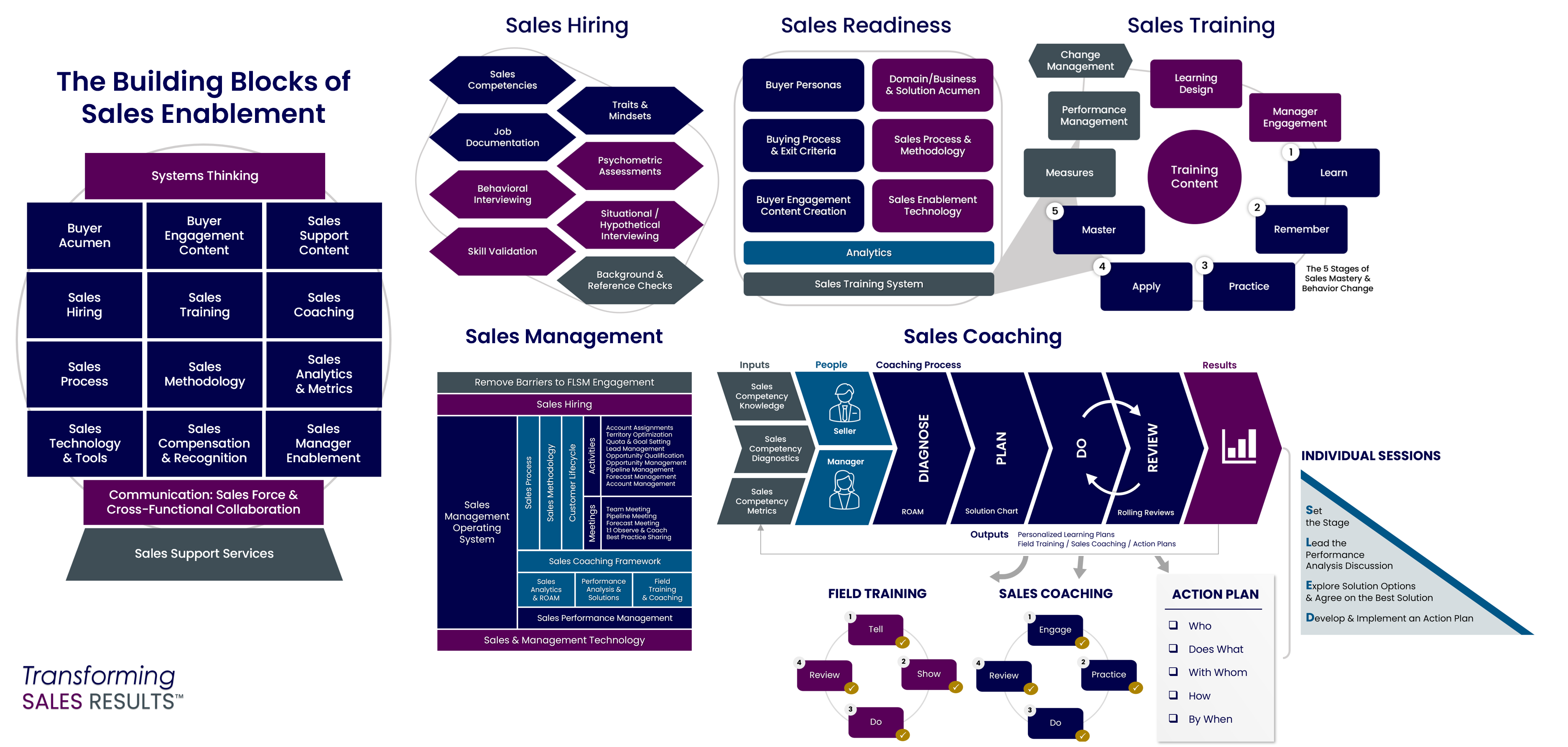The-Building-Blocks-of-Sales-Enablement-and-Systems